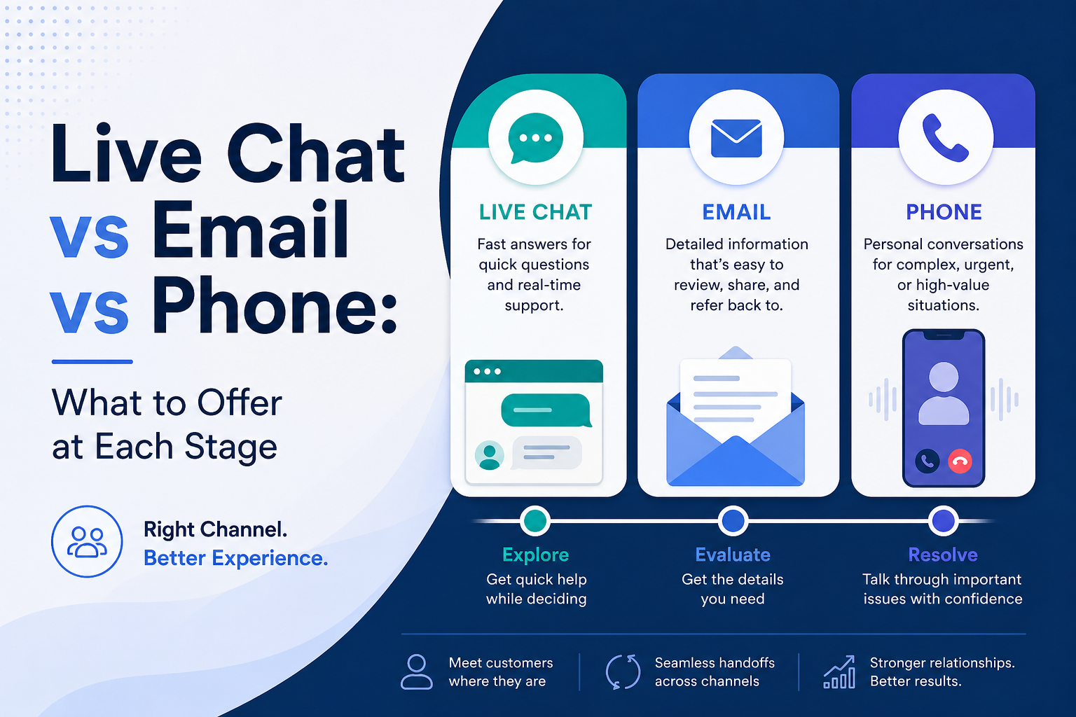 Live Chat vs Email vs Phone: What to Offer at Each Stage